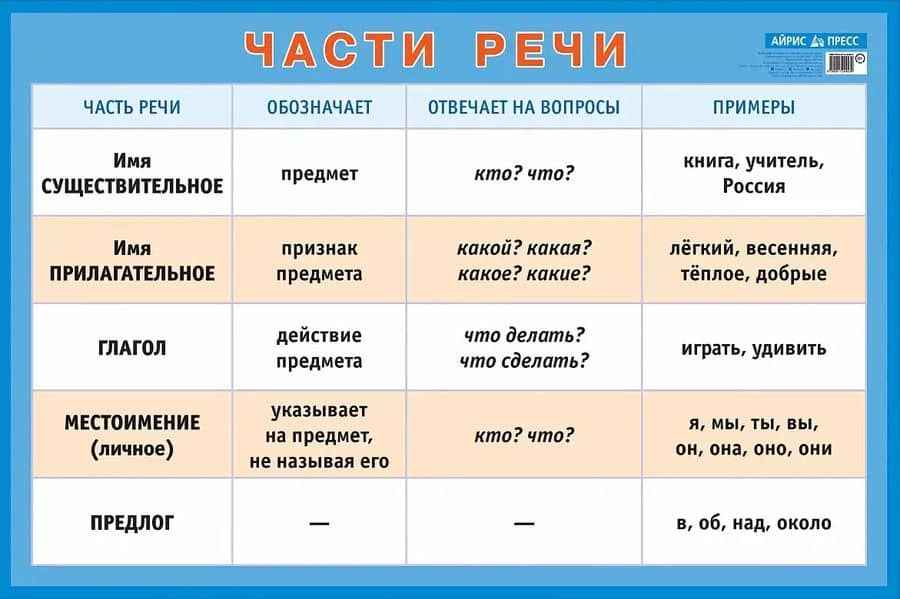 Части речи. Наглядное пособие для начальной школы (большой формат)