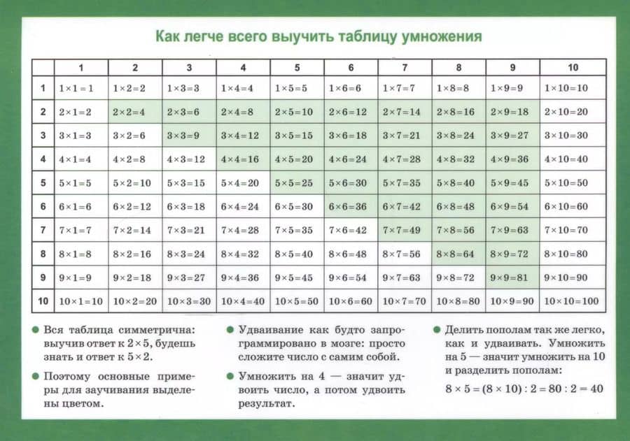 Арифметические действия и их свойства Таблица умножения Справ. мат. (2 изд.) (лист) (ламин.)