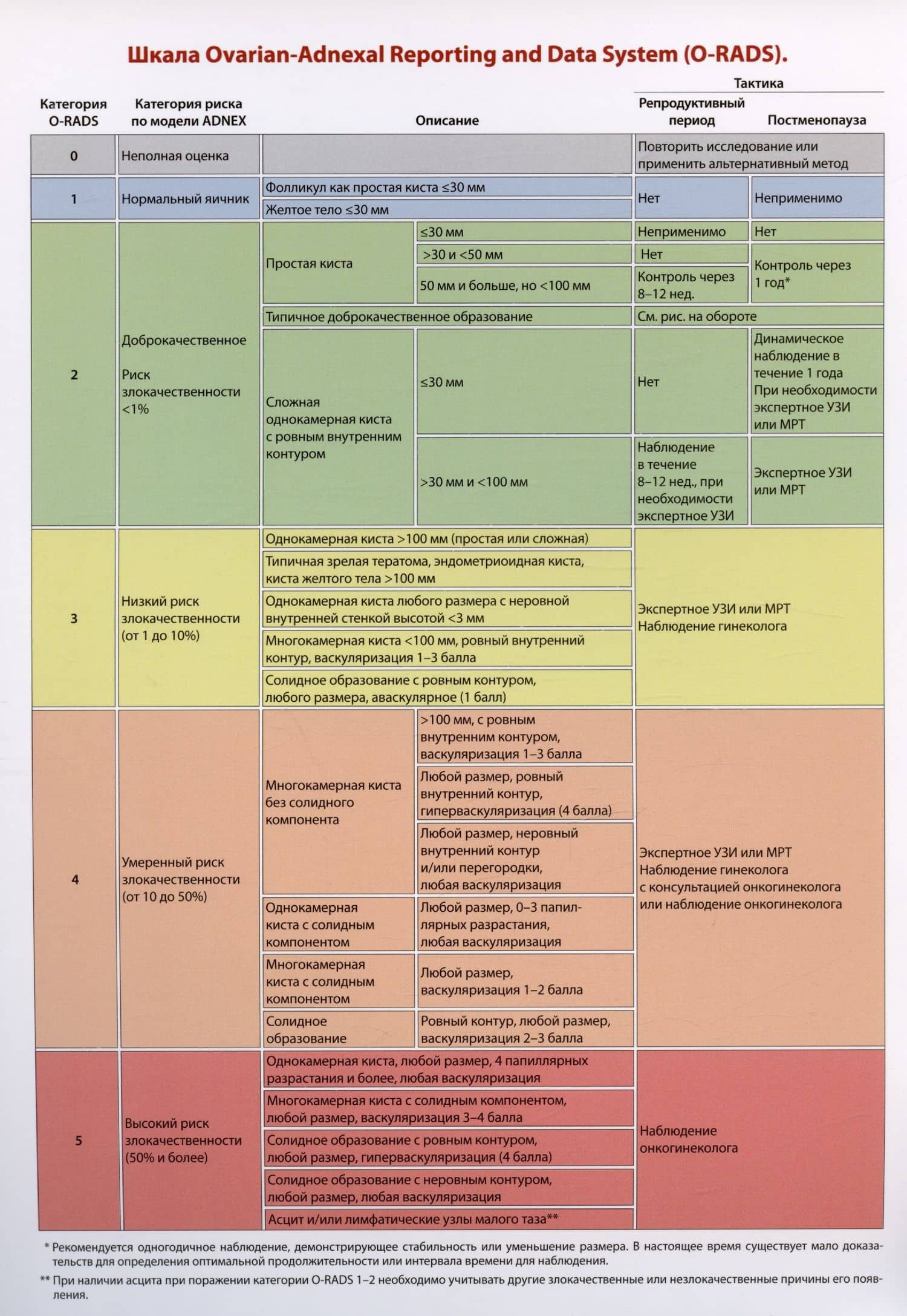 Шкала Ovarian-Adnexal Reporting and Data System (O-RADS)./Тактика ведения пациенток O-RADS 2 при типичных доброкачественных поражениях — Ирина Аркадьевна Озерская