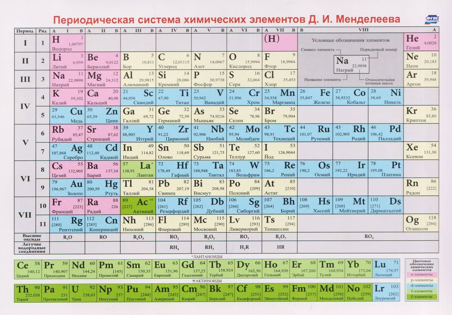 Периодическая система химических элементов Д.И. Менделеева. Учебный плакат